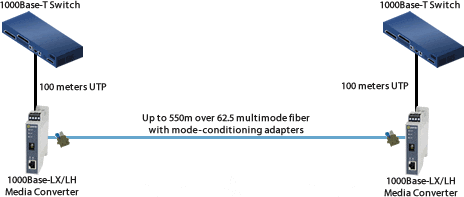 Adaptateurs Gigabit Mode-Conditioning - Distance Prolongée