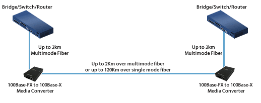 Schéma Fibre à Fibre Fast Ethernet
