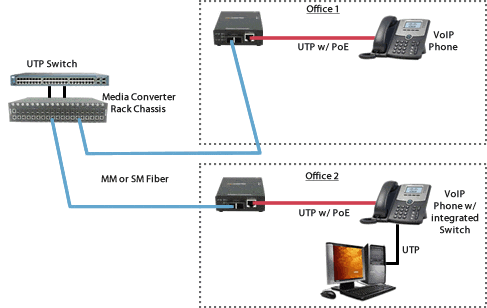 fast ethernet fiber to the desktop / voip ( voice over ip ) phones diagram