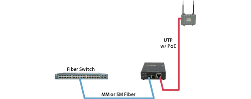 fast ethernet fiber to wireless access points diagram