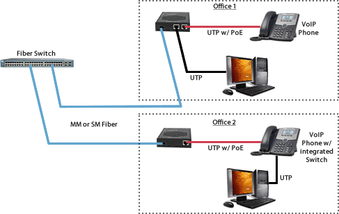 Applications fibre vers bureau