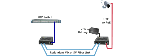 gigabit fiber to ip cameras