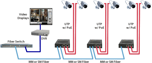 gigabit fiber to ip cameras