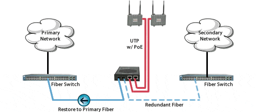 redundant dual-fiber uplink step 3