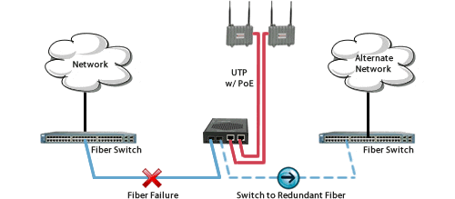 redundant dual-fiber uplink step 1