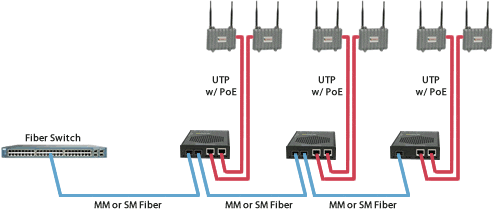 gigabit fiber to ip cameras