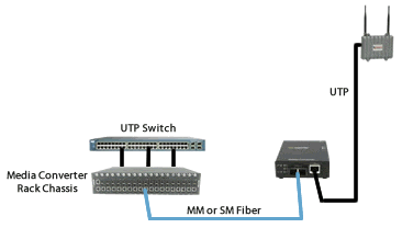 fast ethernet fiber to wireless access points diagram