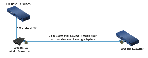Gigabit Mode-Conditioning Adapters – 1000Base-LX Diagram
