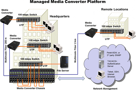 Ethernet to Fiber in a Campus Network-Diagram