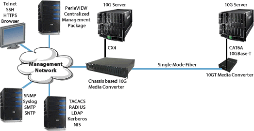 managed 10gbase-t cx4 to fiber diagram