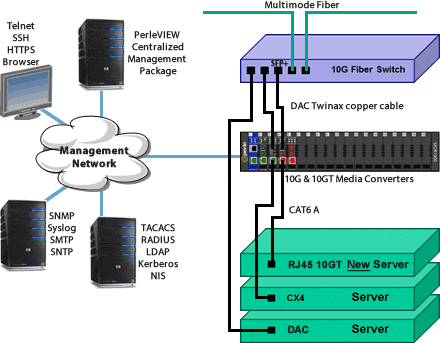 managed 10gbase-t copper to fiber diagram