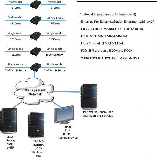 Managed SFP to SFP Network Diagram