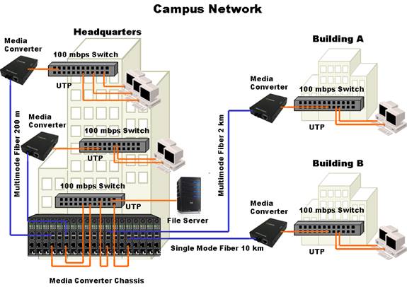 Media Converters in a Campus Environment Diagram