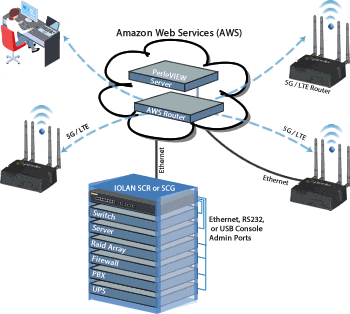 Cloud Management Diagram