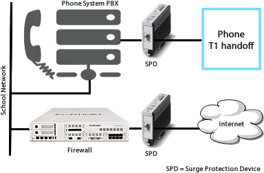 Le circuit de la Cypress School : de l’Internet à un dispositif de protection contre les surtensions, au pare-feu, au réseau de l’école, puis au système PBX, à un autre dispositif de protection contre les surtensions et à une T1.