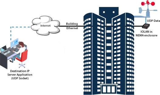 Le serveur du dispositif reçoit des données UDP des sondes situées sur le gratte-ciel et les envoie via Ethernet et l'Internet à l'application serveur de destination située au sol.