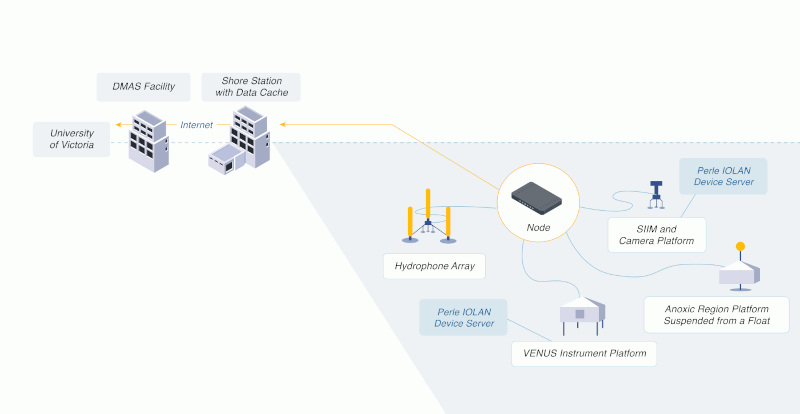 Réseau sous-marin de plates-formes d’instruments, dont deux avec des serveurs de périphériques, reliées à un nœud qui se connecte à la terre via un câble à fibre optique.