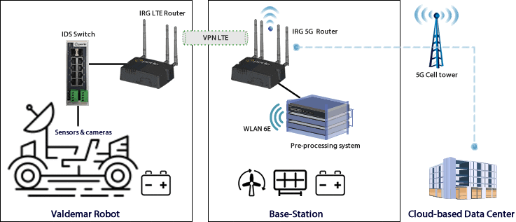 Schéma du réseau DFKI montrant la connectivité entre le robot, la station de base et le centre de données basé sur le cloud