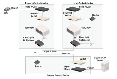 Console Server pour la Surveillance et le contrôle des équipements