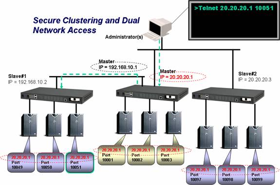 Secure Clustering Diagram