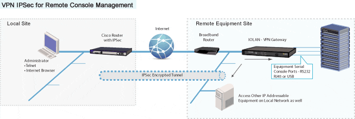 VPN IPSec pour Gestion de Console à Distance