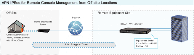 VPN IPSec Pour Gestion de Console sur sites distants