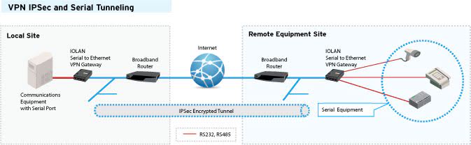 VPN IPSec et Tunnelling Série