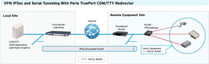 VPN IPSec et Tunnelling Série avec TruePort