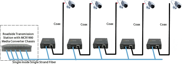Connecting Coax CCTV Cameras to Single Mode Fiber