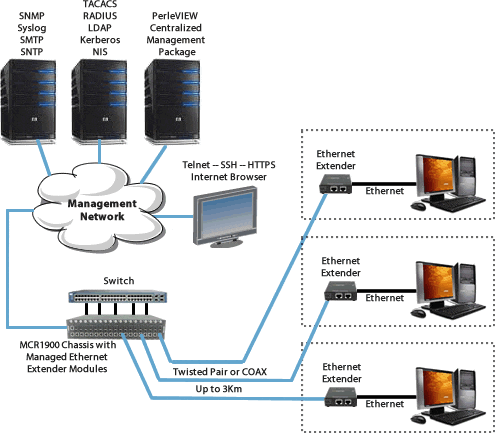 managed 10/100/1000 enterprise ethernet extender network diagram