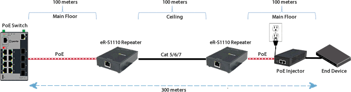 PoE Switch Cascading Ethernet Repeater Application Diagram