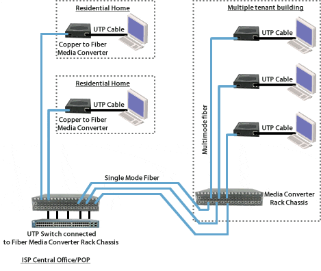 Infrastructure fibre et convertisseur de médias 