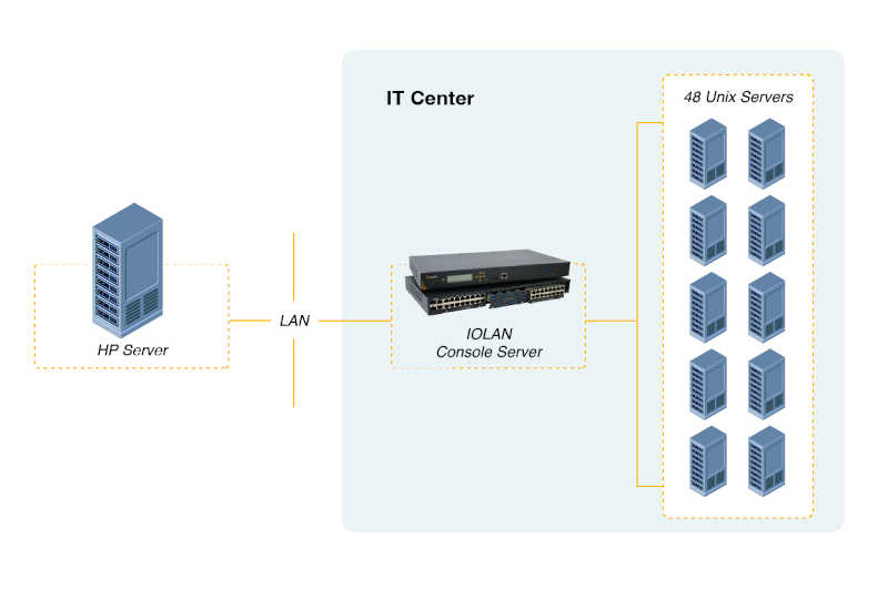 France Telecom - Perle CS9000 Console Server Diagram