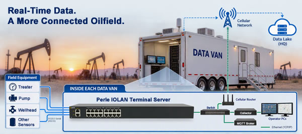 Données en temps réel. Un champ pétrolifère plus connecté. Les équipements de terrain transmettent des données à un serveur de terminaux Perle IOLAN via une liaison série RS232, puis via Ethernet vers des collecteurs, des systèmes de surveillance et un routeur cellulaire.