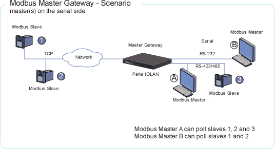 Convertisseurs et Passerelles Modbus à Ethernet