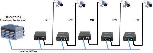 Connexion de caméras CAT6 à la fibre multimode