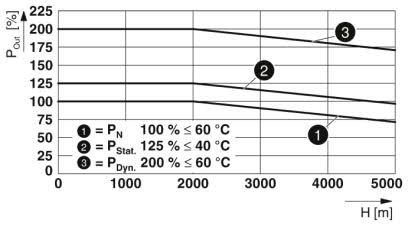 Output power depending on the installation height