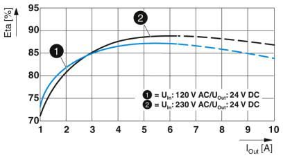 Efficiency diagram