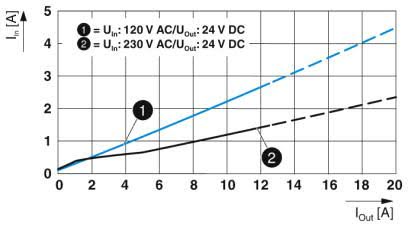 Input current vs output current