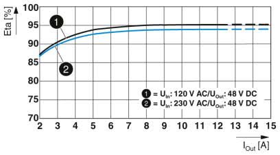 Efficiency diagram