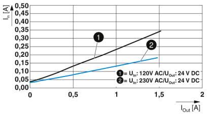 Courant d’entrée vs Courant de Sortie