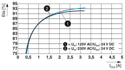 Efficiency diagram