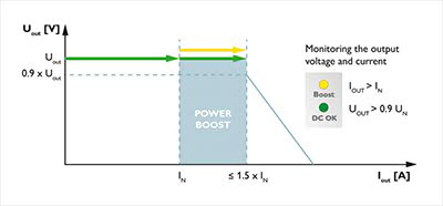 Preventive function monitoring reports diagram