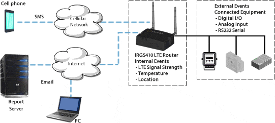 Event Reporting Diagram