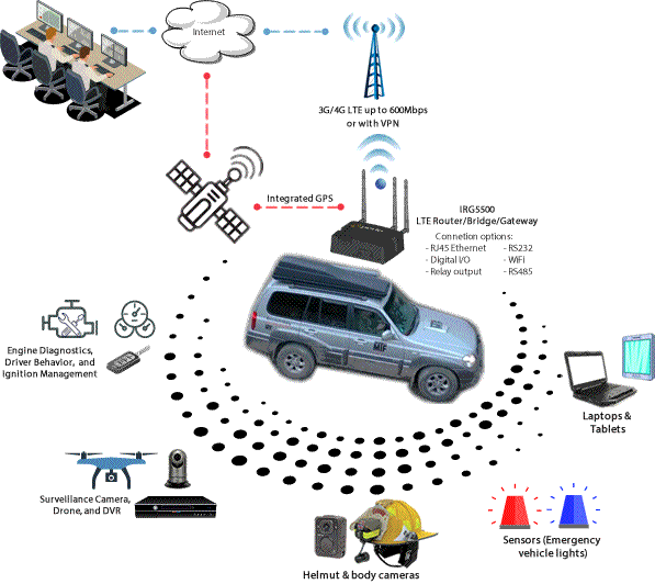 Diagram for IRG5500 LTE Router deployed as an all-in-one solution at headquarters