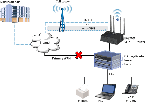 Schéma de Reprise 5G