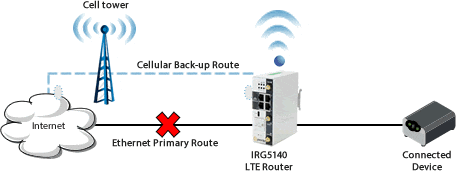 Schéma Reprise avec routage statique