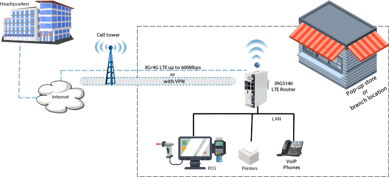 Schéma routeur principal LTE