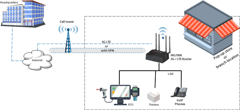 Schéma routeur principal 5G