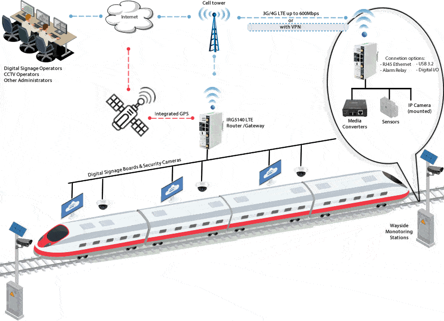 Schéma Routeur LTE pour applications ferroviaires